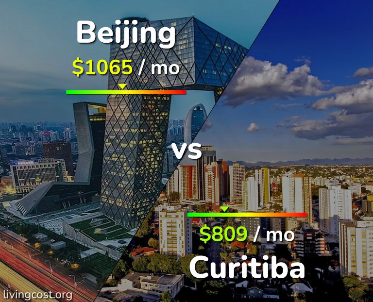 Cost of living in Beijing vs Curitiba infographic