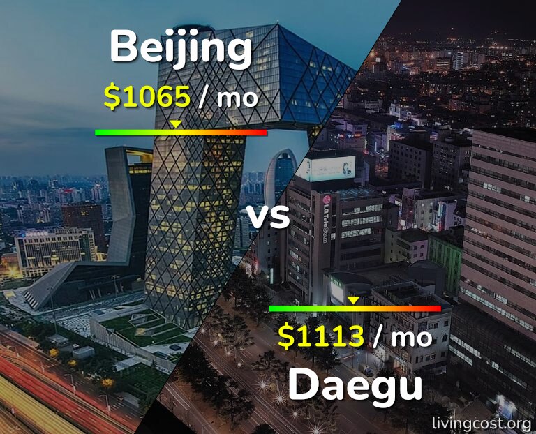 Cost of living in Beijing vs Daegu infographic