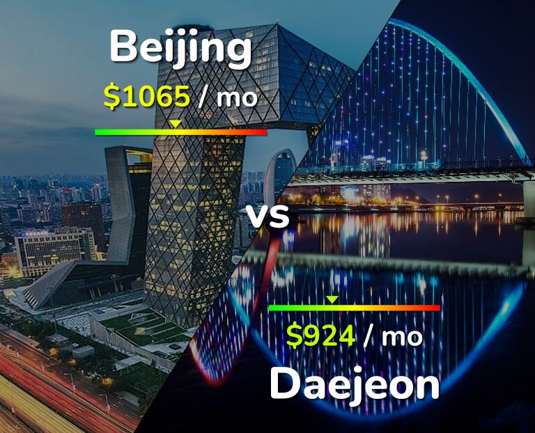 Cost of living in Beijing vs Daejeon infographic