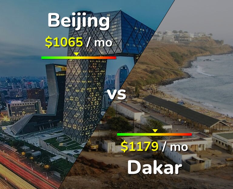 Cost of living in Beijing vs Dakar infographic