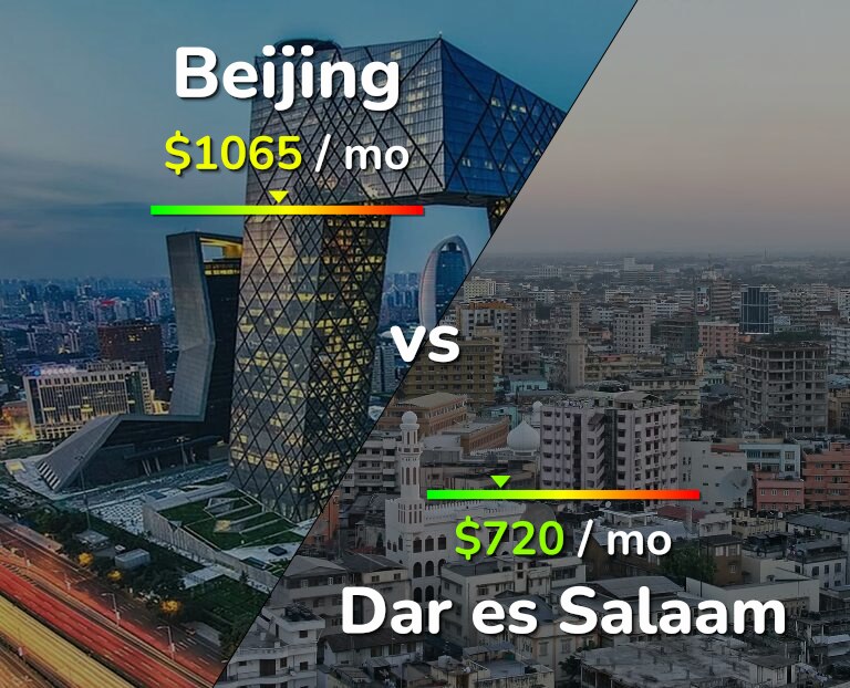 Cost of living in Beijing vs Dar es Salaam infographic