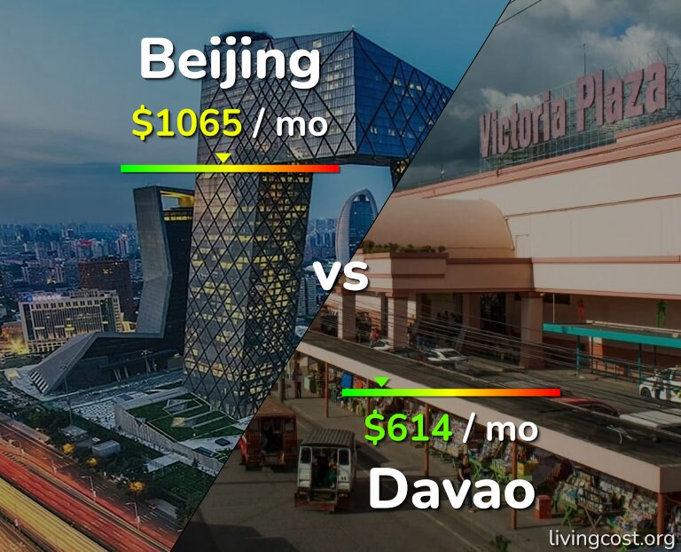 Cost of living in Beijing vs Davao infographic