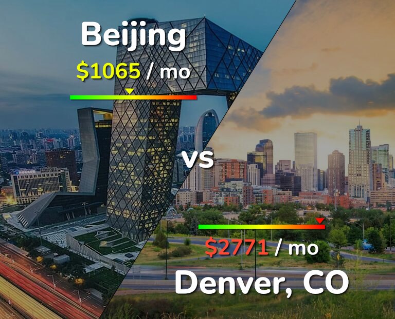 Cost of living in Beijing vs Denver infographic