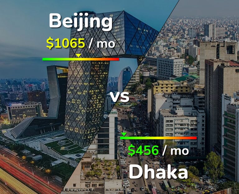 Cost of living in Beijing vs Dhaka infographic