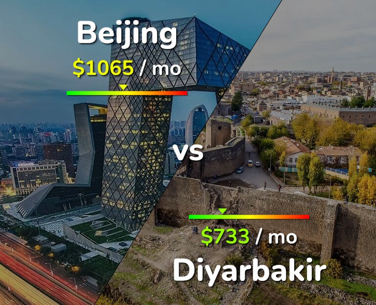 Cost of living in Beijing vs Diyarbakir infographic