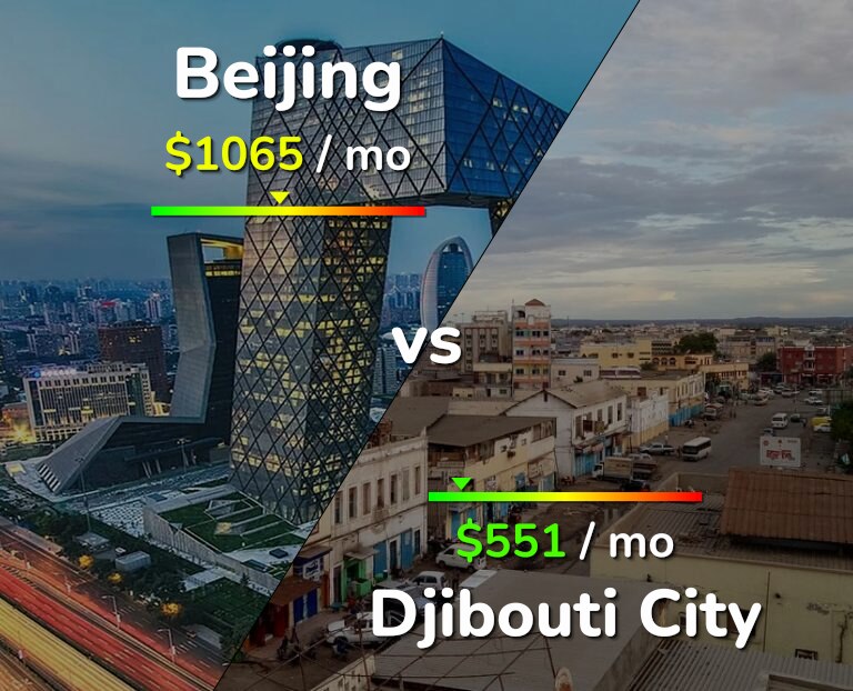 Cost of living in Beijing vs Djibouti City infographic