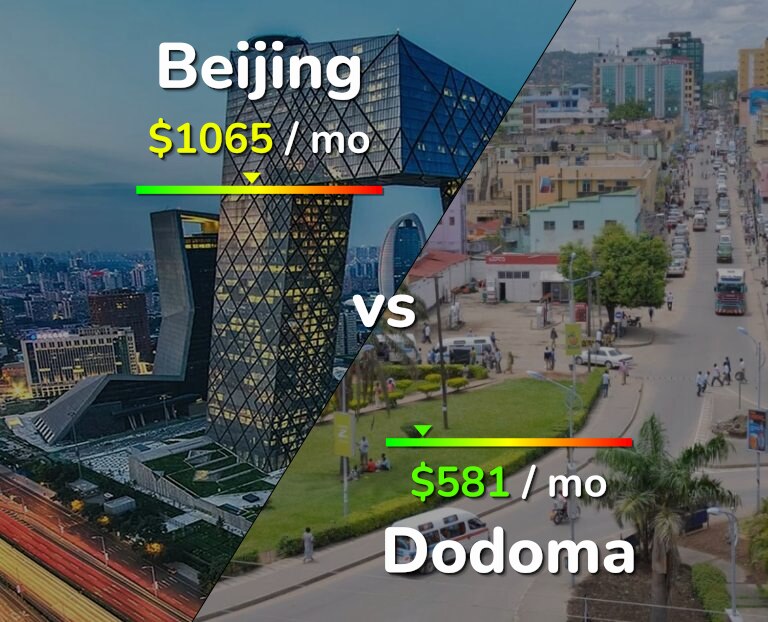 Cost of living in Beijing vs Dodoma infographic