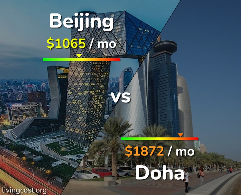 Cost of living in Beijing vs Doha infographic
