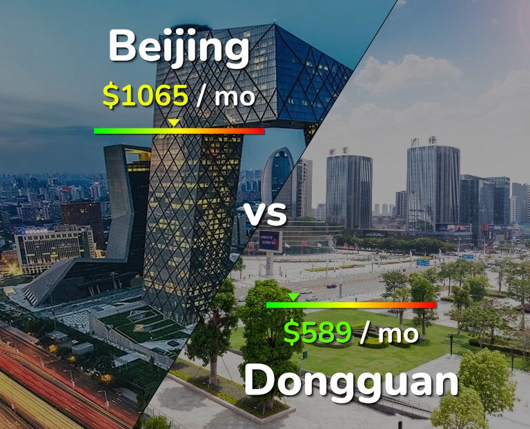 Cost of living in Beijing vs Dongguan infographic