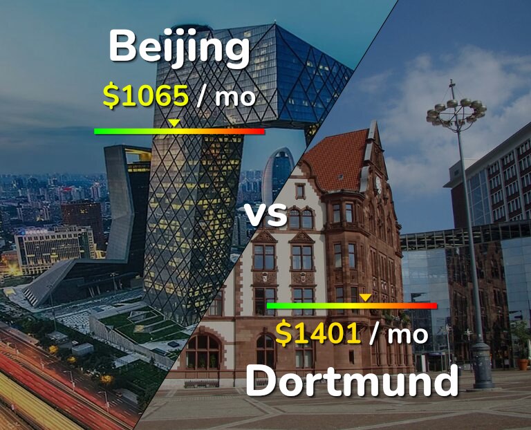 Cost of living in Beijing vs Dortmund infographic