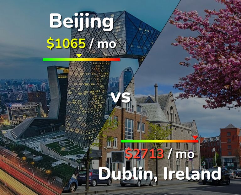 Cost of living in Beijing vs Dublin infographic