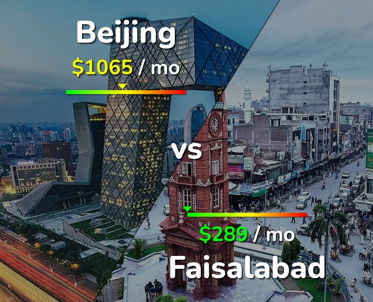 Cost of living in Beijing vs Faisalabad infographic
