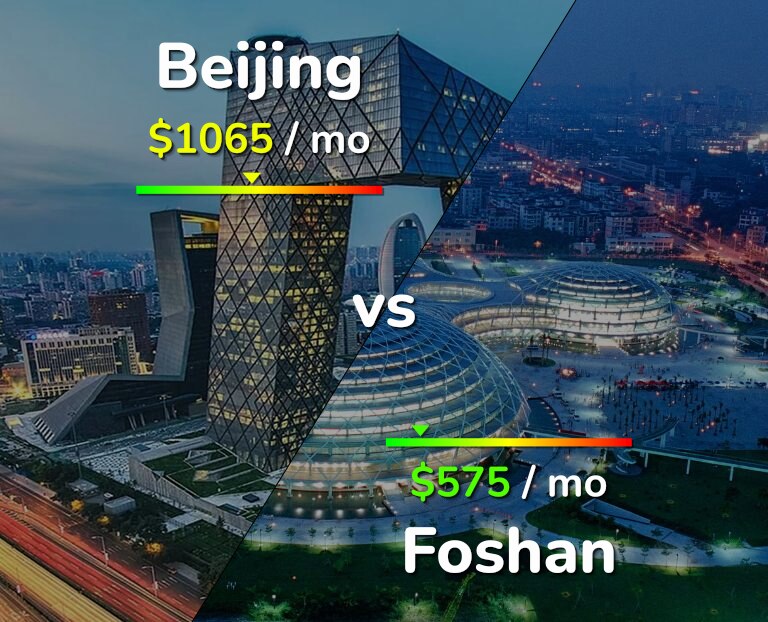 Cost of living in Beijing vs Foshan infographic