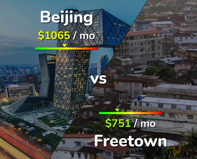 Cost of living in Beijing vs Freetown infographic