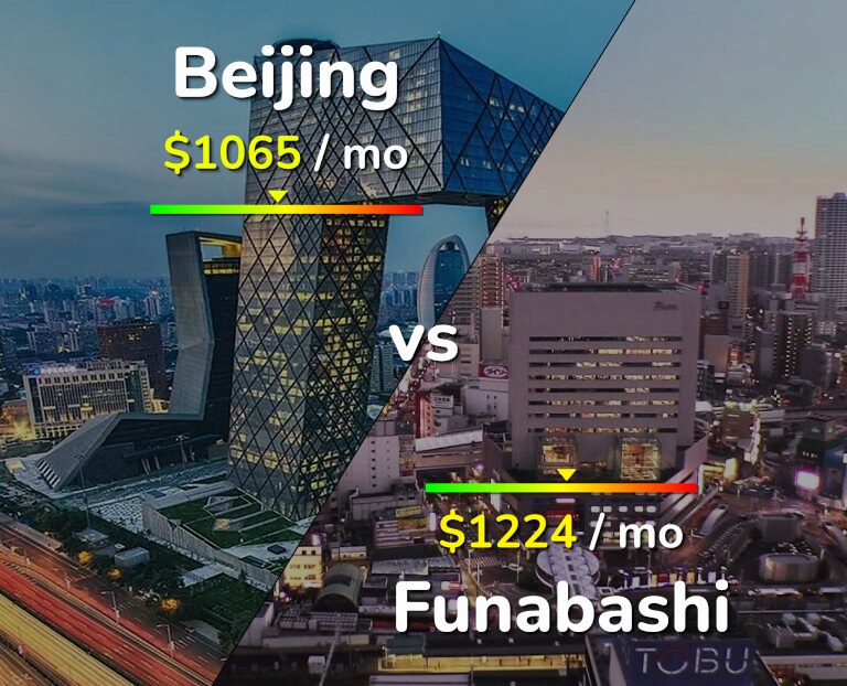 Cost of living in Beijing vs Funabashi infographic