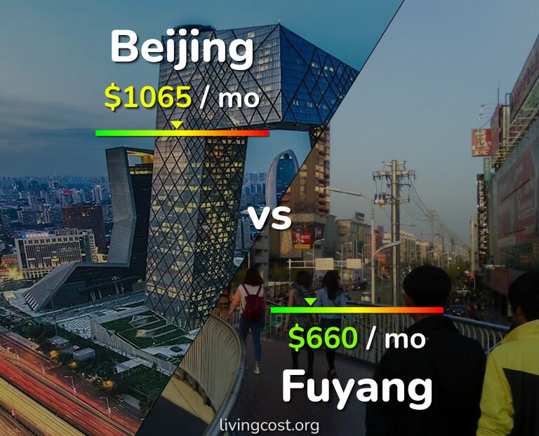 Cost of living in Beijing vs Fuyang infographic