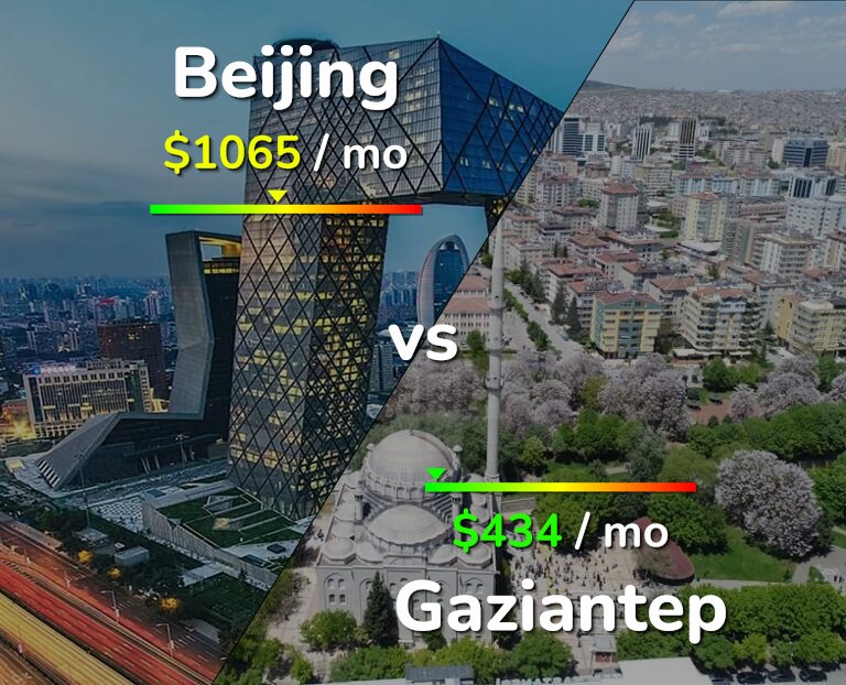 Cost of living in Beijing vs Gaziantep infographic