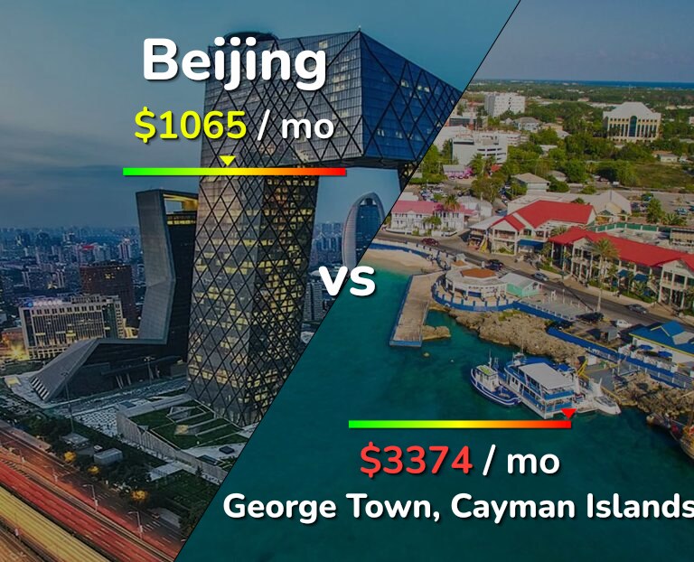 Cost of living in Beijing vs George Town infographic