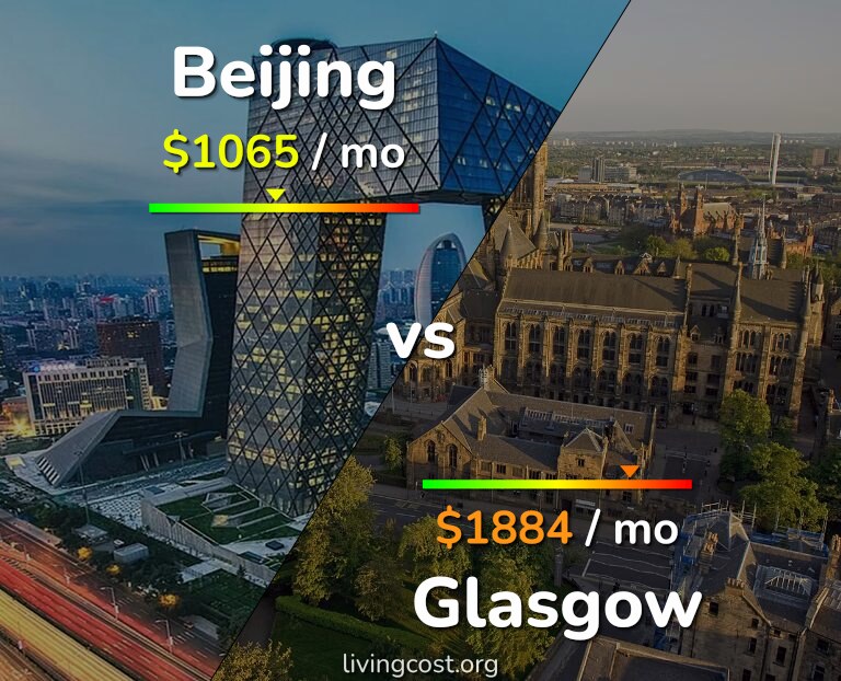Cost of living in Beijing vs Glasgow infographic