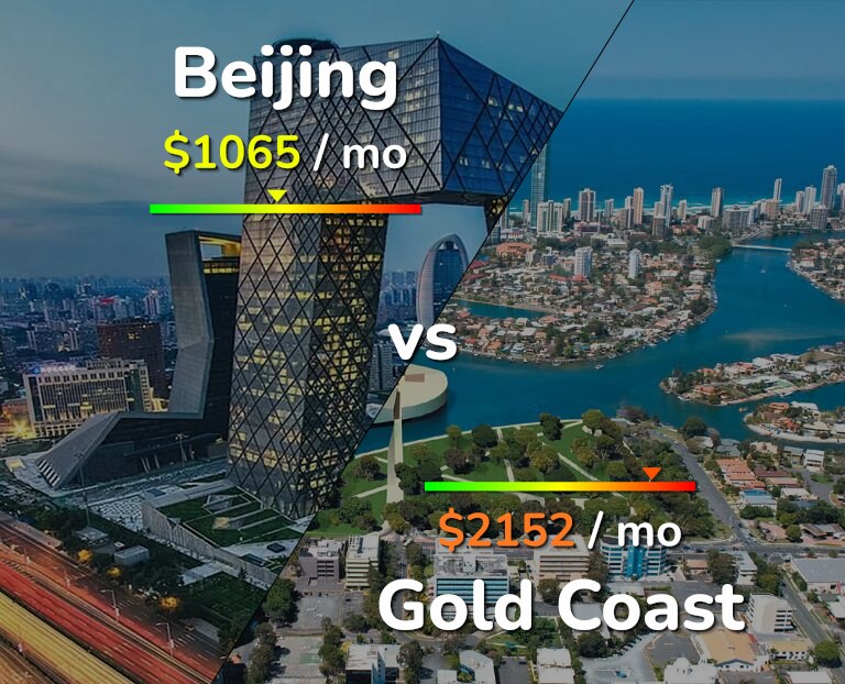 Cost of living in Beijing vs Gold Coast infographic