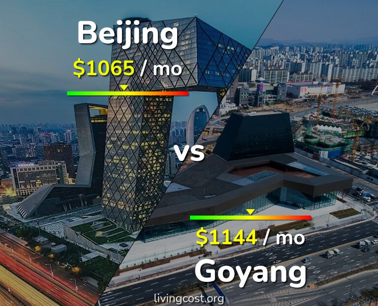 Cost of living in Beijing vs Goyang infographic