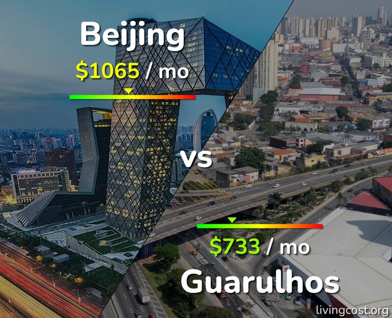 Cost of living in Beijing vs Guarulhos infographic