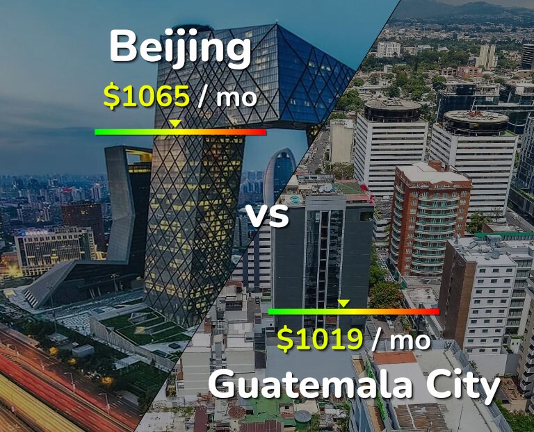 Cost of living in Beijing vs Guatemala City infographic
