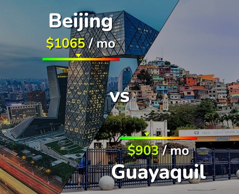 Cost of living in Beijing vs Guayaquil infographic