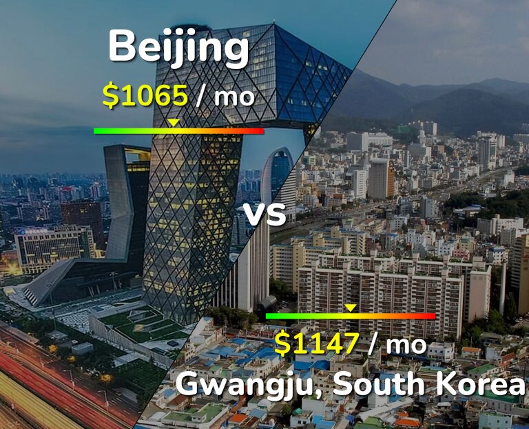Cost of living in Beijing vs Gwangju infographic