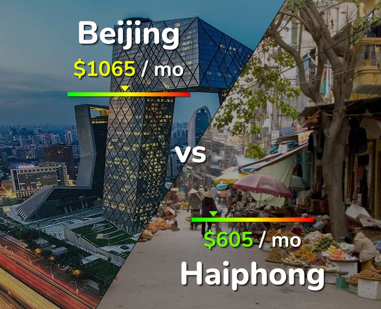 Cost of living in Beijing vs Haiphong infographic