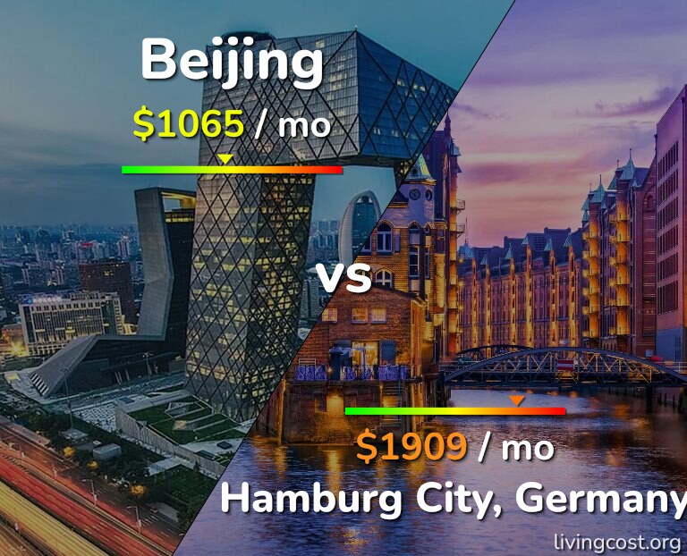 Cost of living in Beijing vs Hamburg City infographic