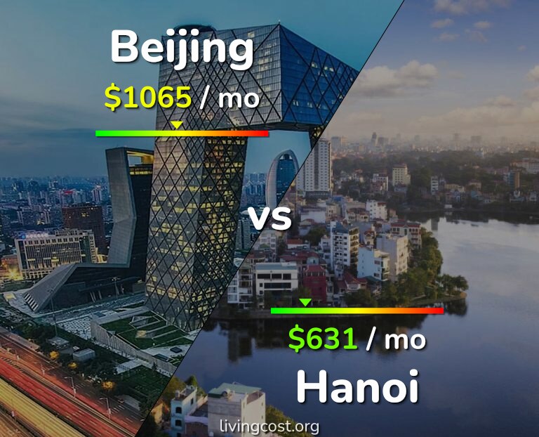 Cost of living in Beijing vs Hanoi infographic