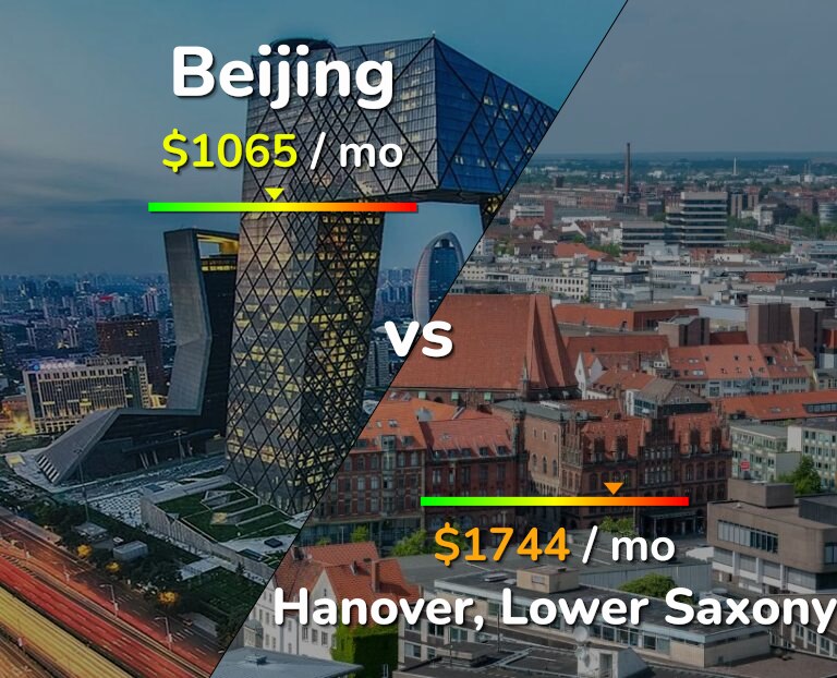 Cost of living in Beijing vs Hanover infographic