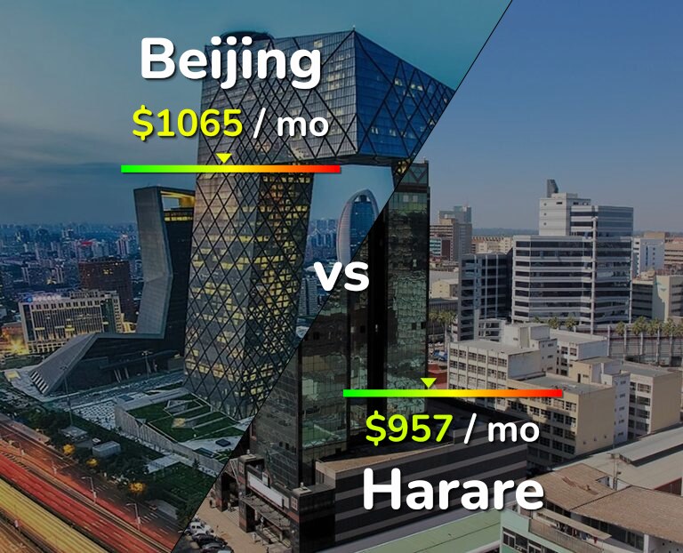 Cost of living in Beijing vs Harare infographic