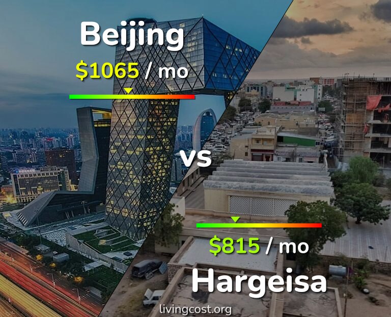 Cost of living in Beijing vs Hargeisa infographic