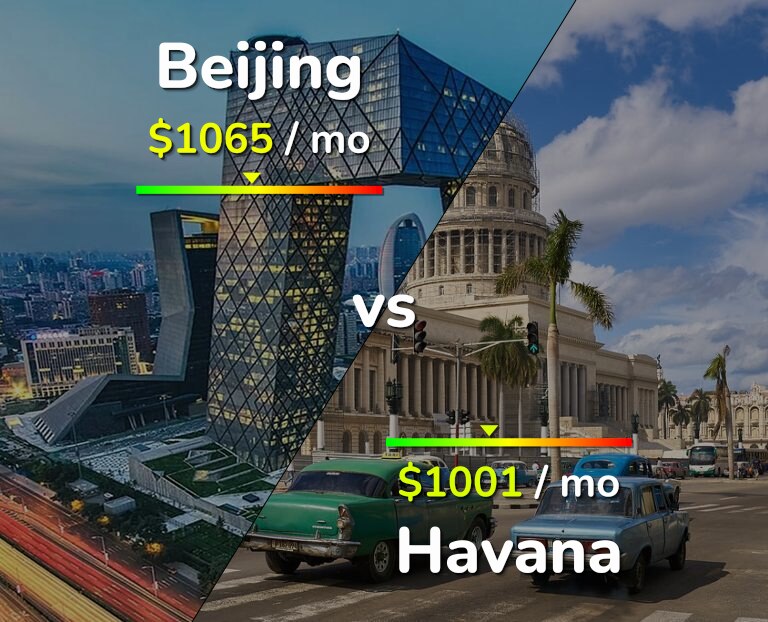 Cost of living in Beijing vs Havana infographic