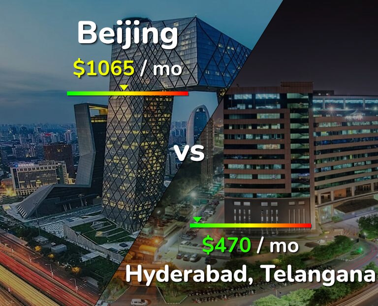 Cost of living in Beijing vs Hyderabad, India infographic