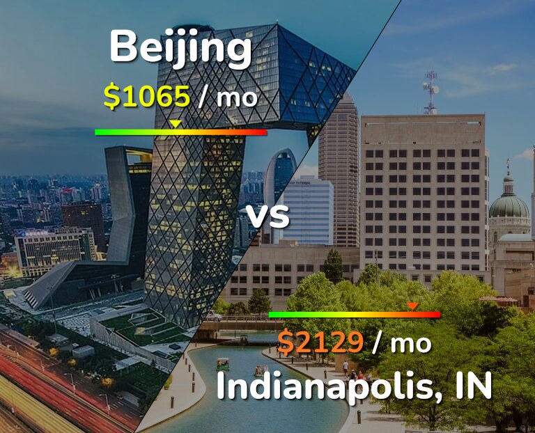 Cost of living in Beijing vs Indianapolis infographic