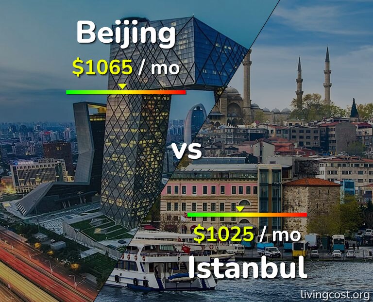 Cost of living in Beijing vs Istanbul infographic