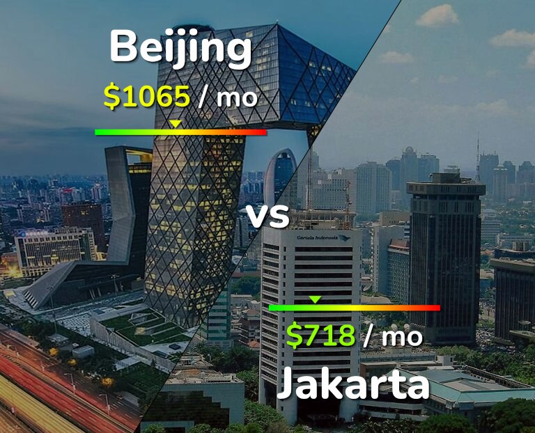 Cost of living in Beijing vs Jakarta infographic