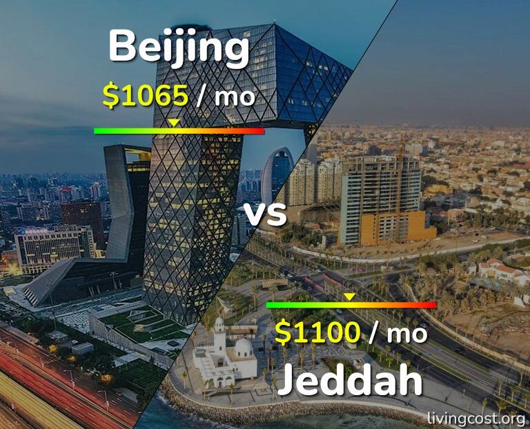 Cost of living in Beijing vs Jeddah infographic