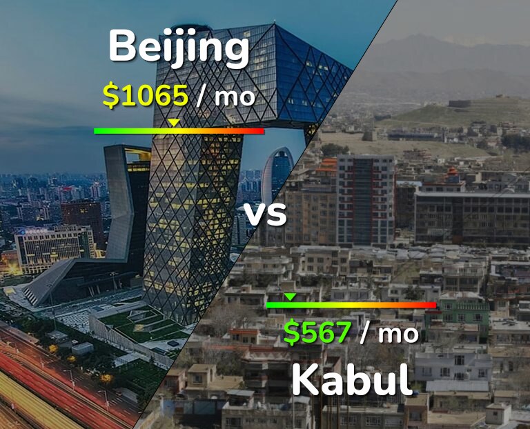 Cost of living in Beijing vs Kabul infographic