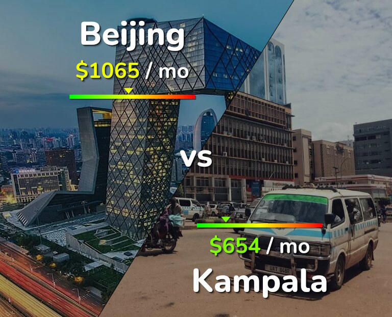 Cost of living in Beijing vs Kampala infographic