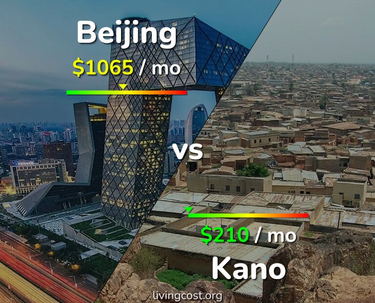 Cost of living in Beijing vs Kano infographic