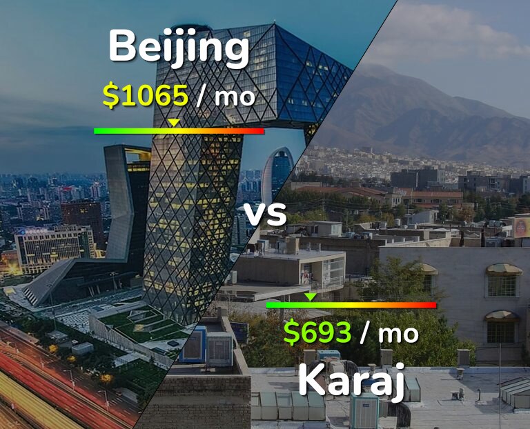 Cost of living in Beijing vs Karaj infographic