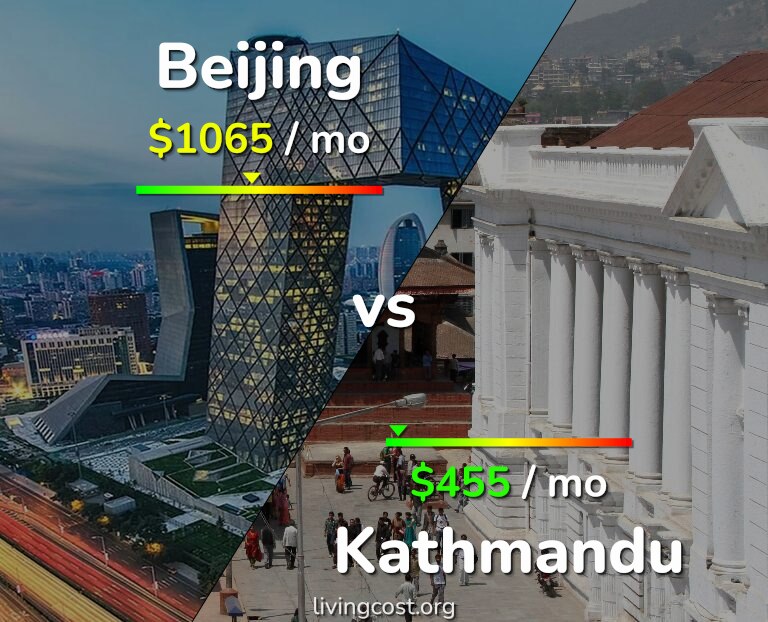 Cost of living in Beijing vs Kathmandu infographic
