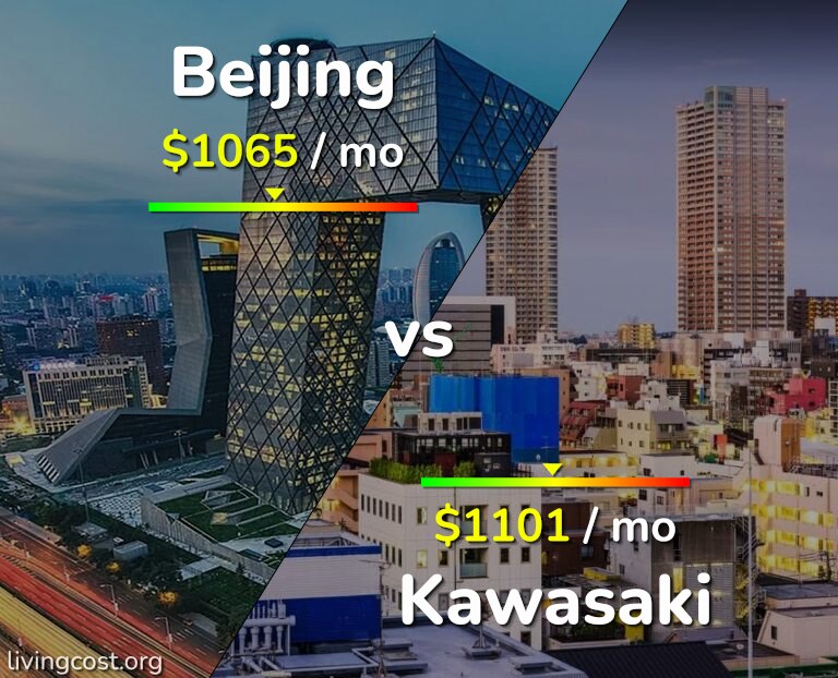 Cost of living in Beijing vs Kawasaki infographic