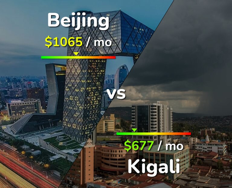 Cost of living in Beijing vs Kigali infographic