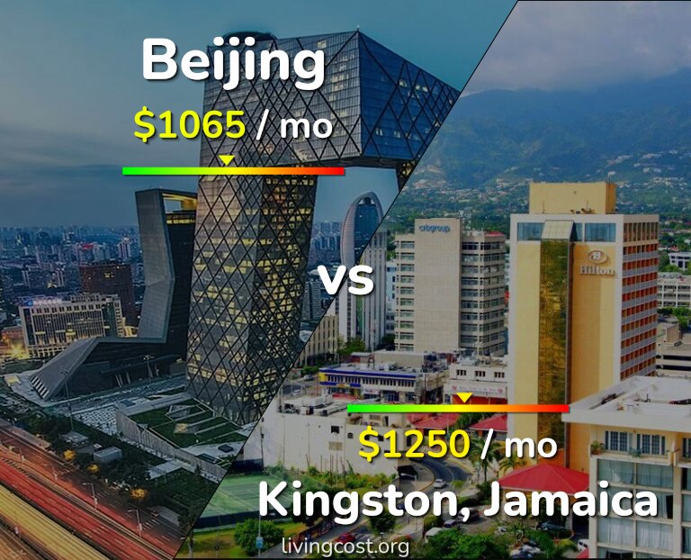Cost of living in Beijing vs Kingston infographic