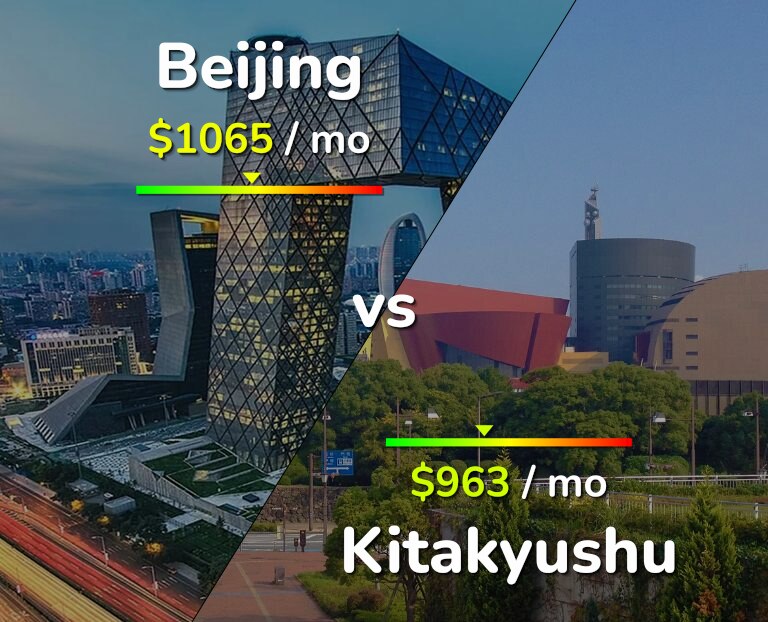Cost of living in Beijing vs Kitakyushu infographic